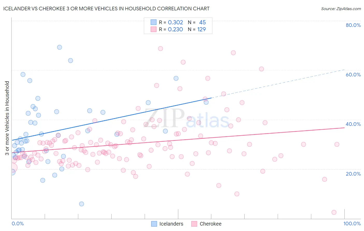Icelander vs Cherokee 3 or more Vehicles in Household