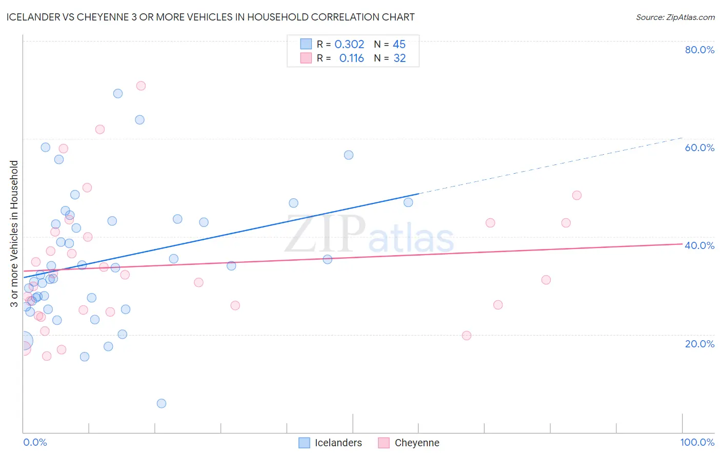 Icelander vs Cheyenne 3 or more Vehicles in Household