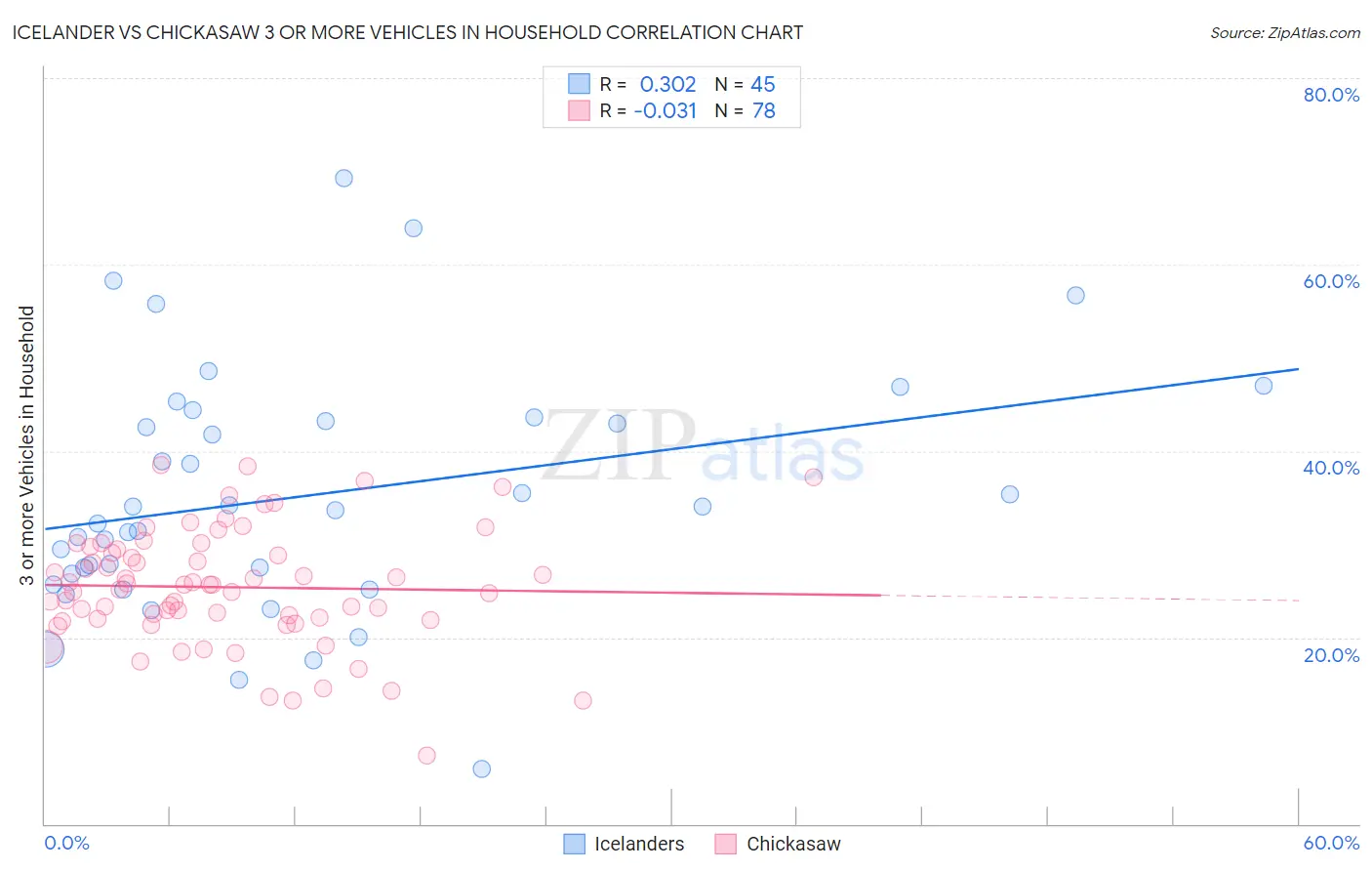 Icelander vs Chickasaw 3 or more Vehicles in Household