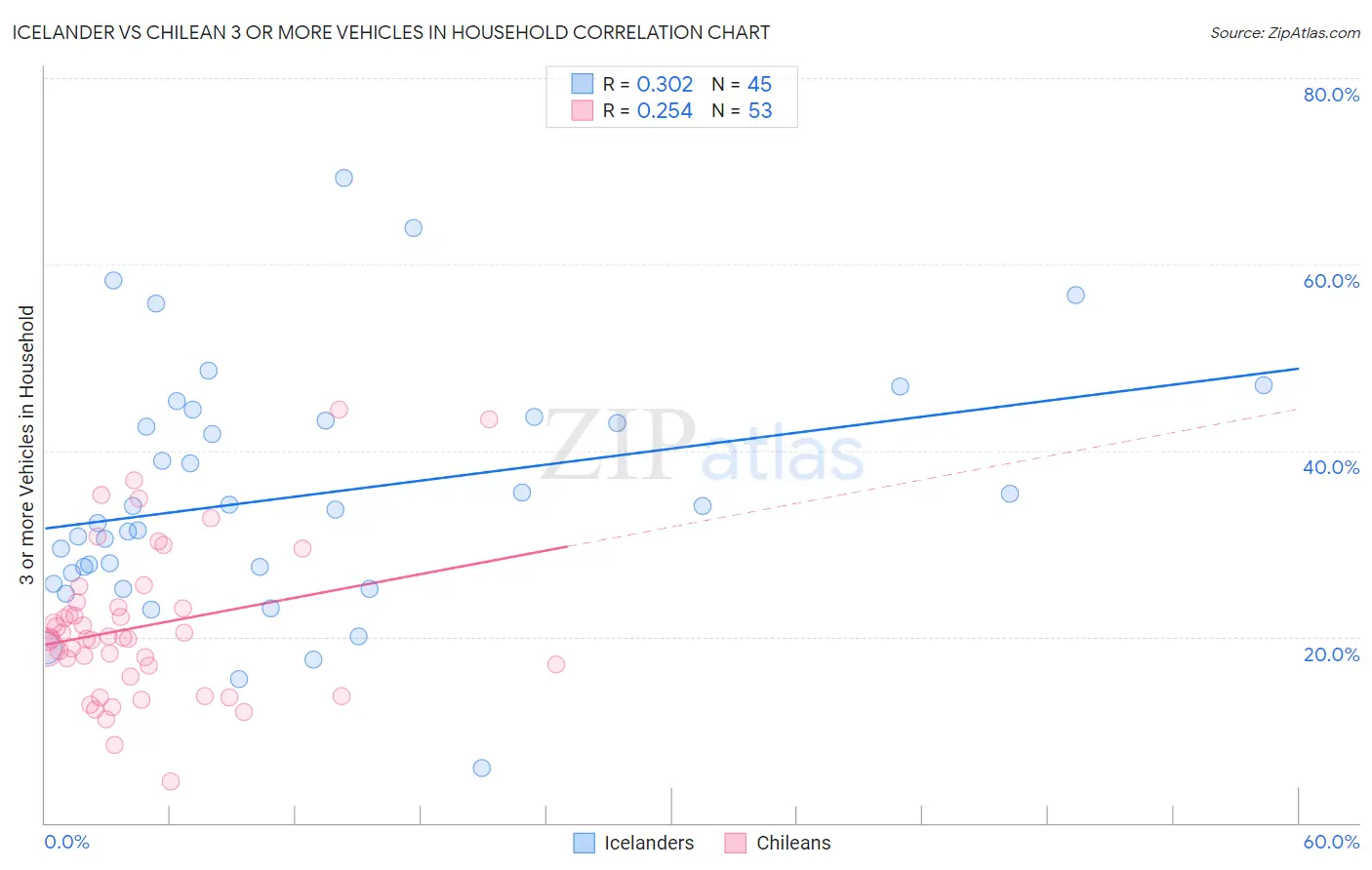 Icelander vs Chilean 3 or more Vehicles in Household