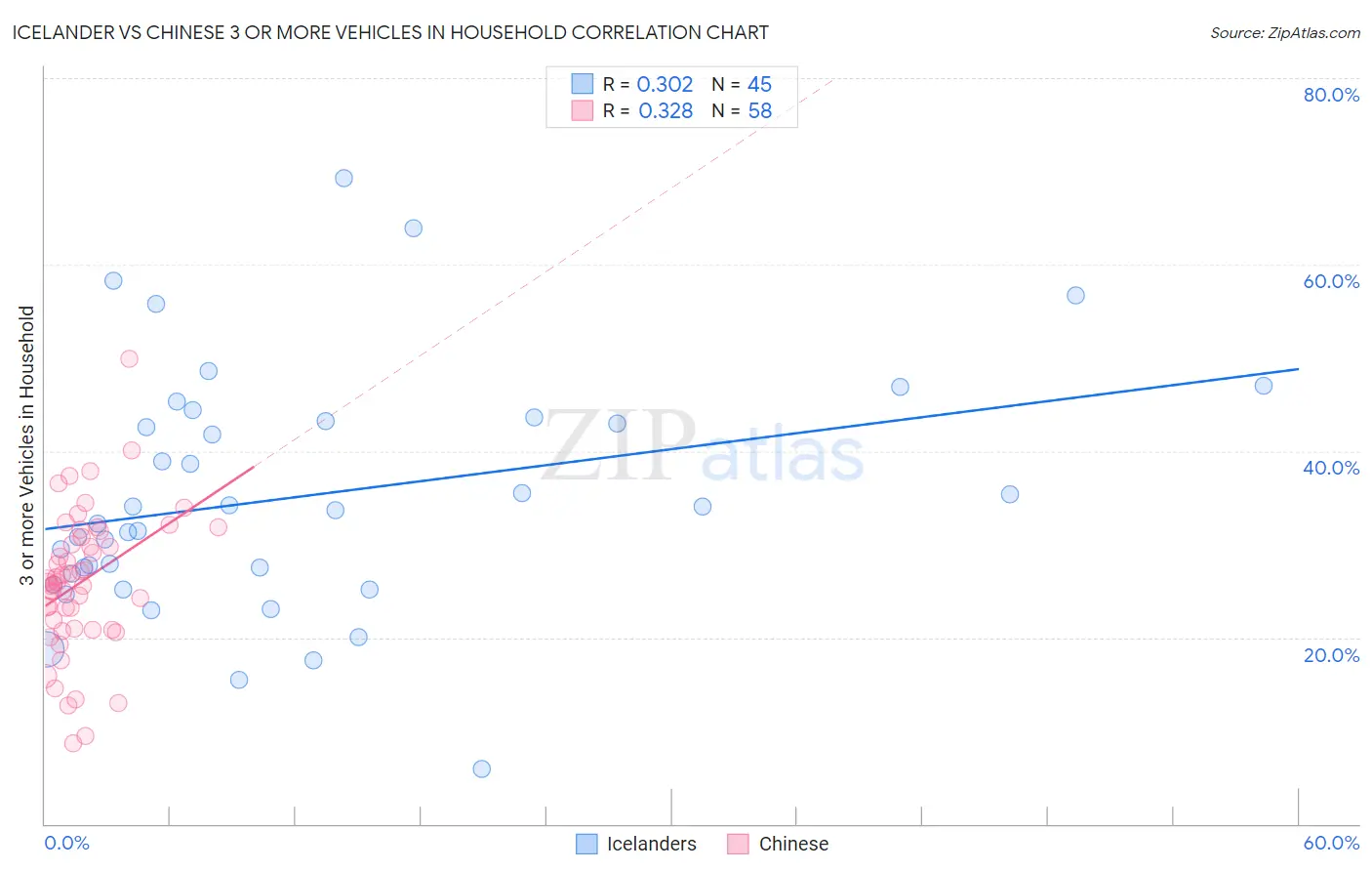 Icelander vs Chinese 3 or more Vehicles in Household