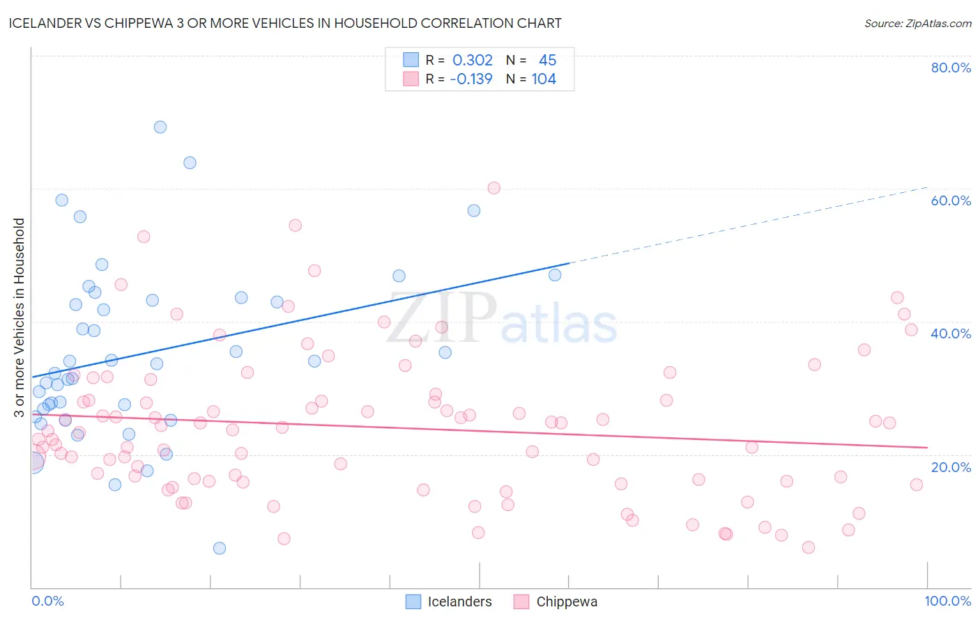 Icelander vs Chippewa 3 or more Vehicles in Household