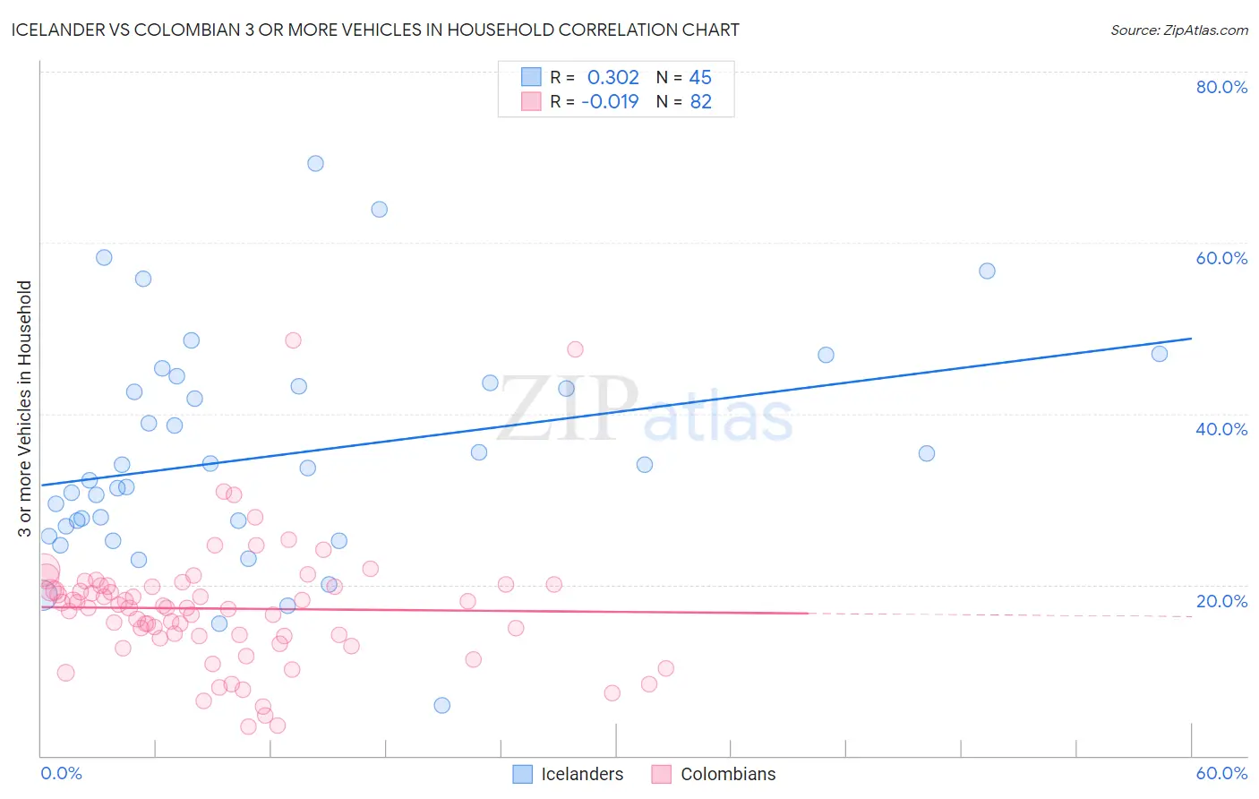 Icelander vs Colombian 3 or more Vehicles in Household