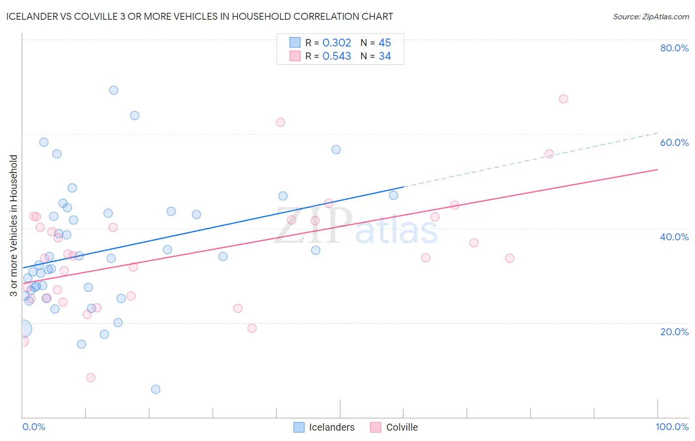 Icelander vs Colville 3 or more Vehicles in Household