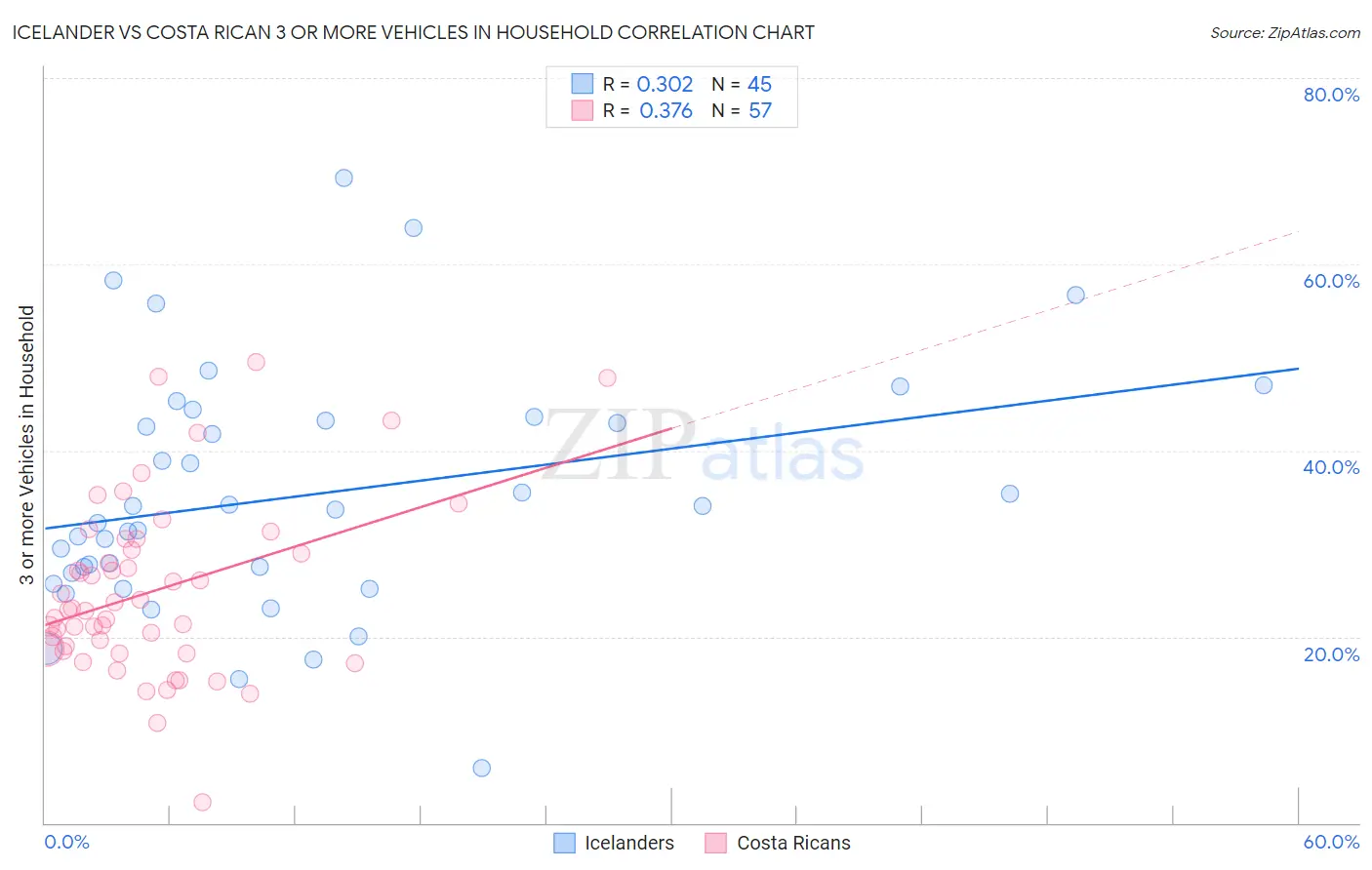 Icelander vs Costa Rican 3 or more Vehicles in Household