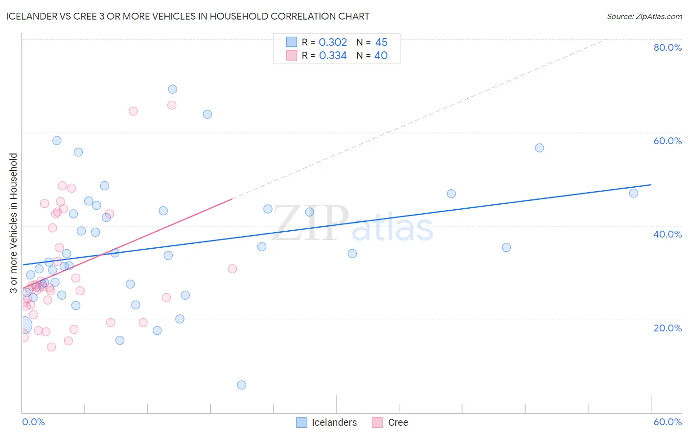 Icelander vs Cree 3 or more Vehicles in Household