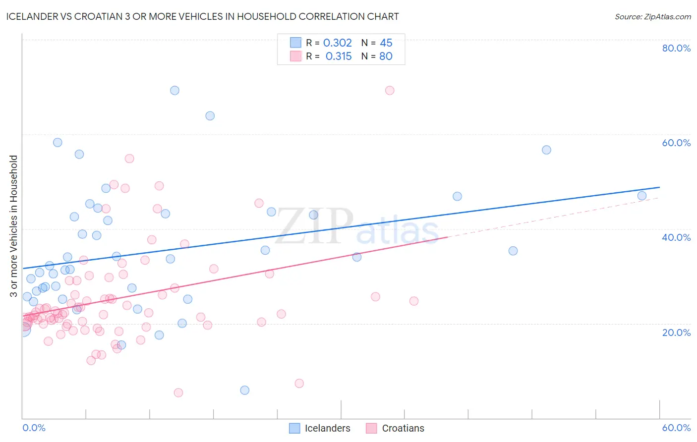 Icelander vs Croatian 3 or more Vehicles in Household