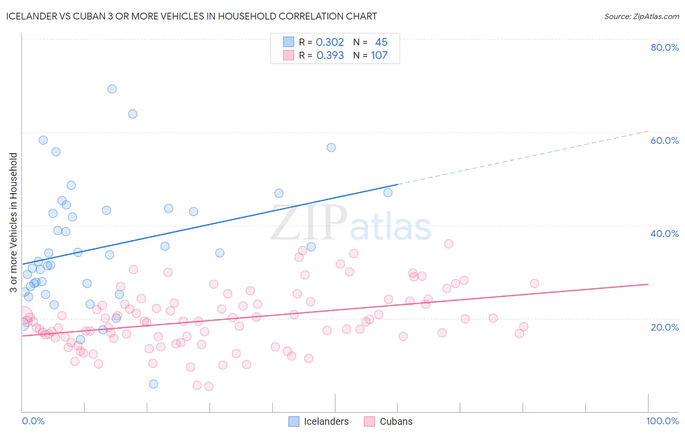 Icelander vs Cuban 3 or more Vehicles in Household
