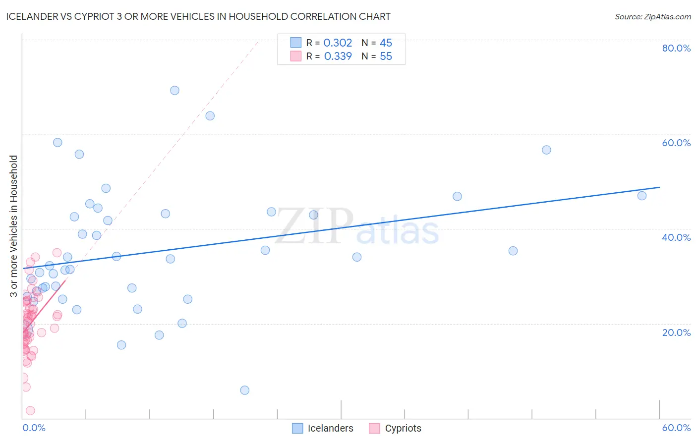 Icelander vs Cypriot 3 or more Vehicles in Household