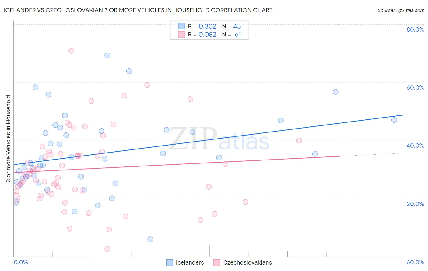 Icelander vs Czechoslovakian 3 or more Vehicles in Household