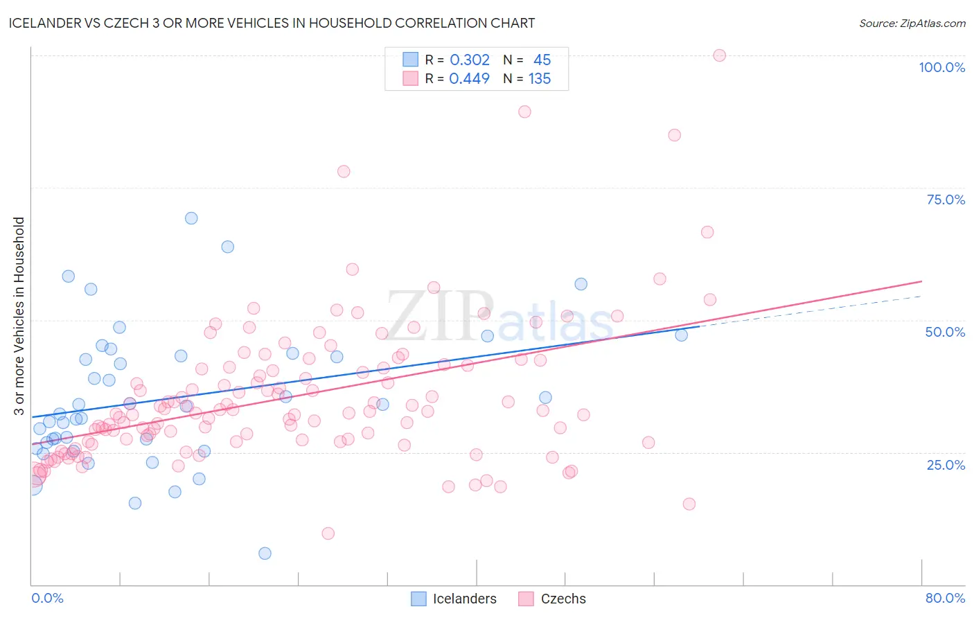 Icelander vs Czech 3 or more Vehicles in Household