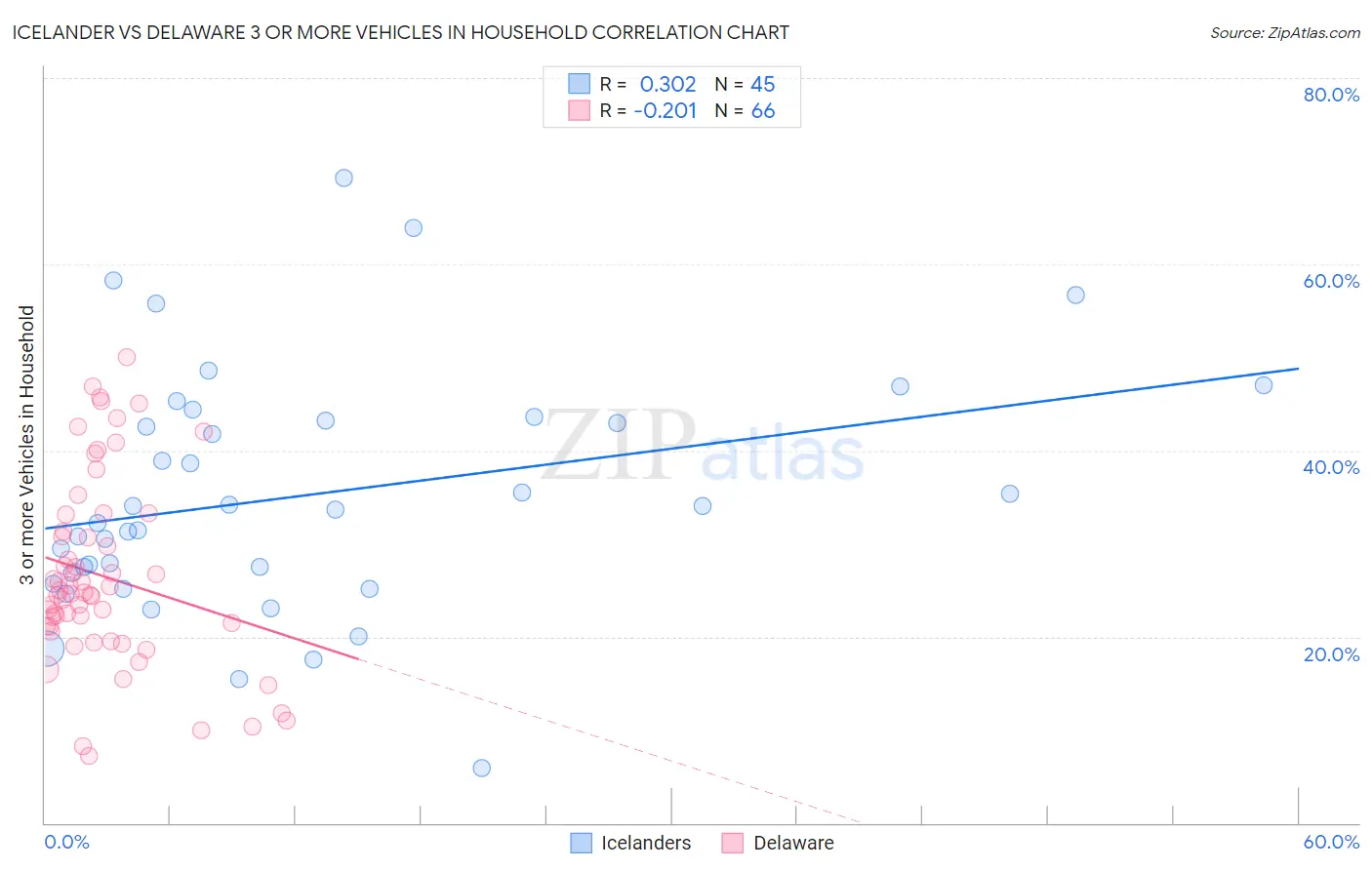 Icelander vs Delaware 3 or more Vehicles in Household