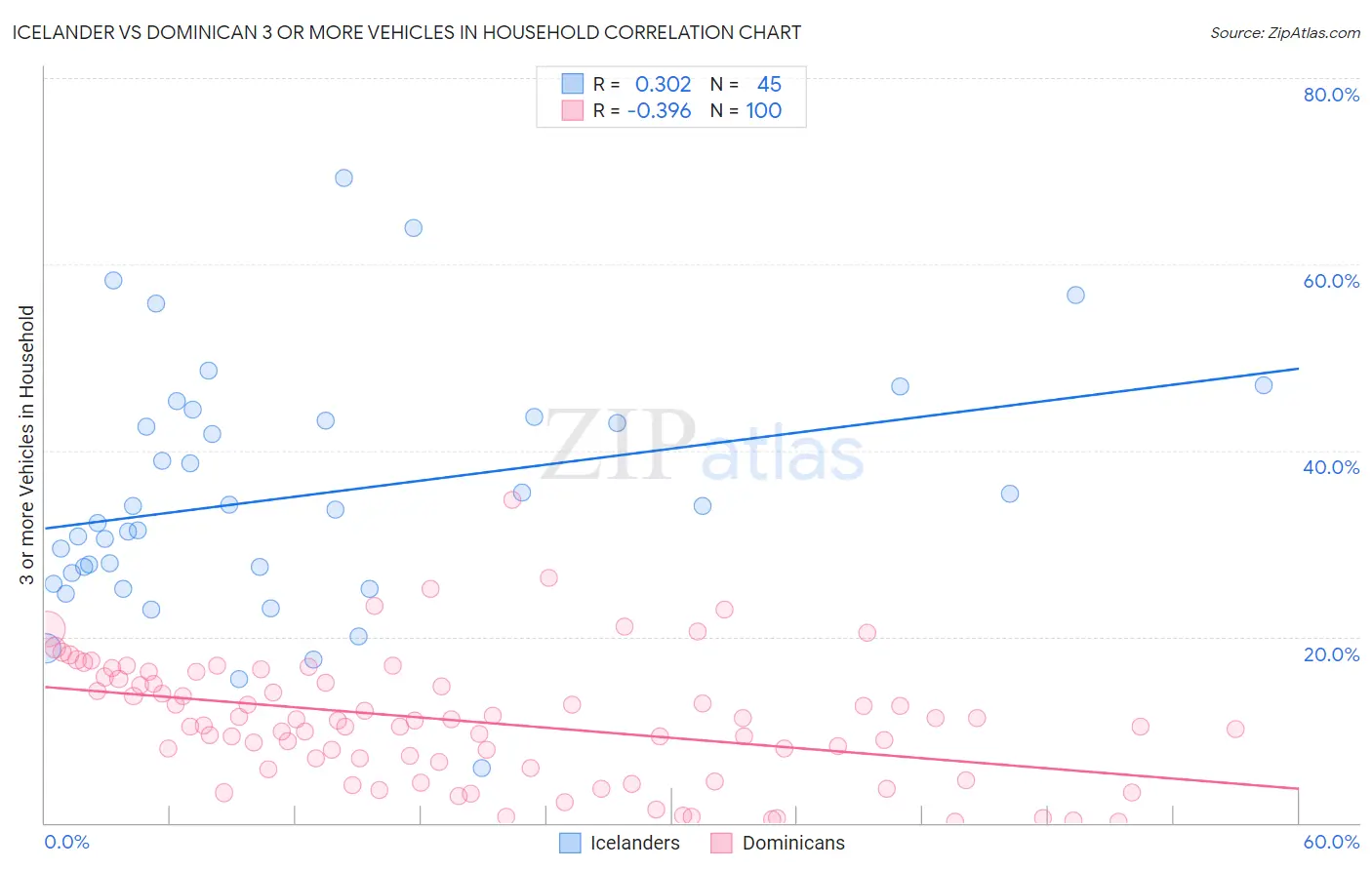 Icelander vs Dominican 3 or more Vehicles in Household