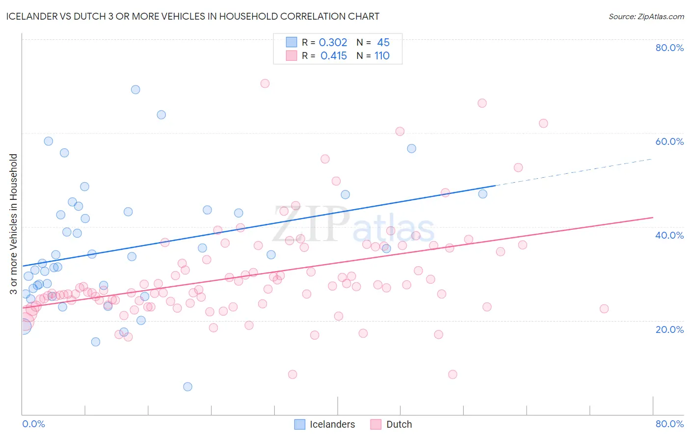 Icelander vs Dutch 3 or more Vehicles in Household