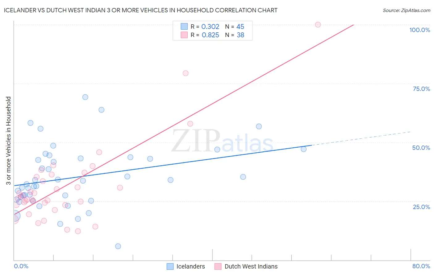 Icelander vs Dutch West Indian 3 or more Vehicles in Household