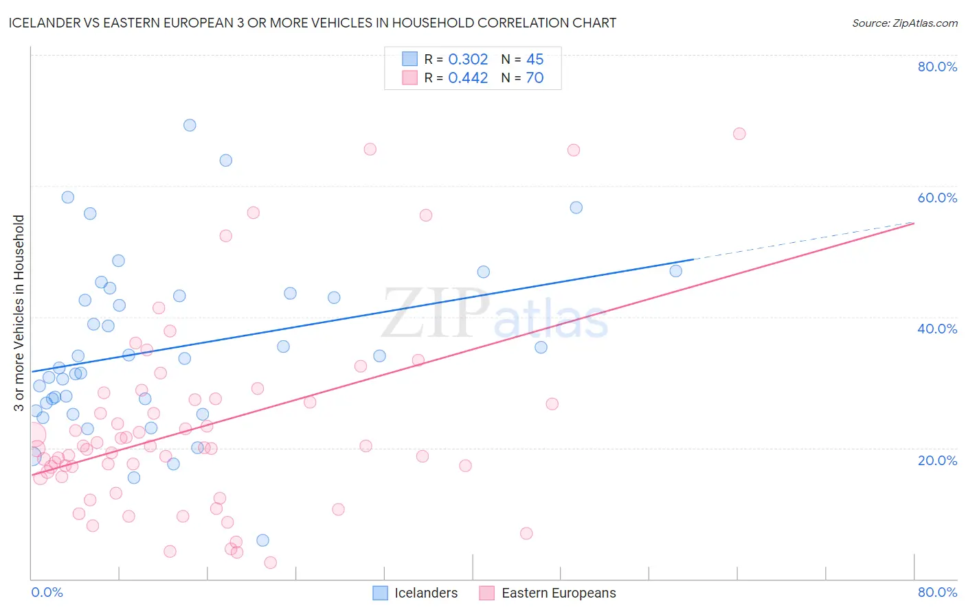 Icelander vs Eastern European 3 or more Vehicles in Household