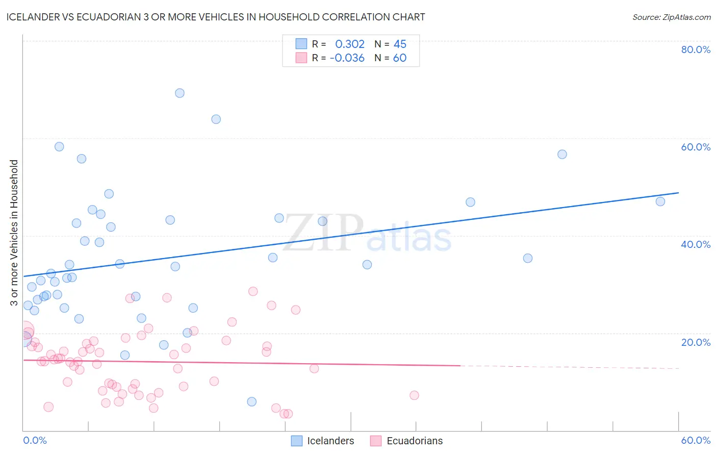 Icelander vs Ecuadorian 3 or more Vehicles in Household