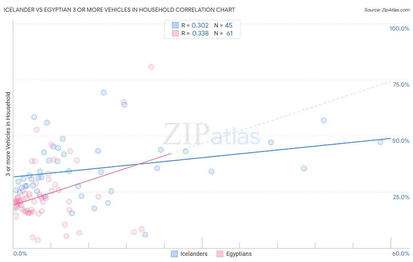 Icelander vs Egyptian 3 or more Vehicles in Household
