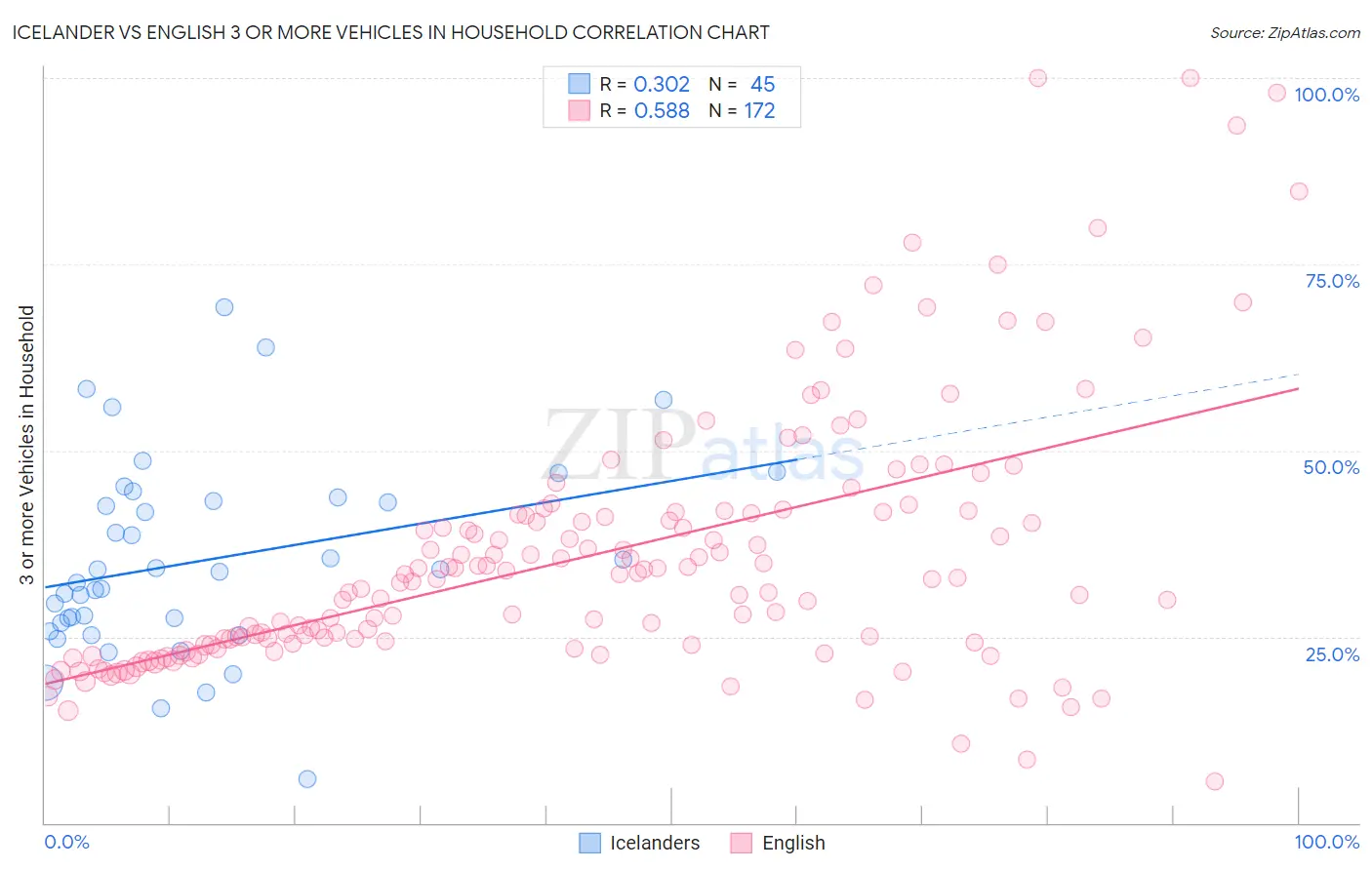 Icelander vs English 3 or more Vehicles in Household