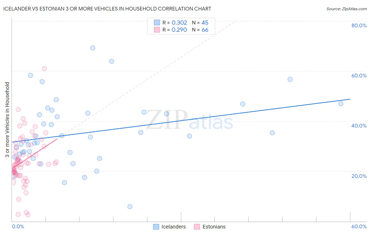Icelander vs Estonian 3 or more Vehicles in Household