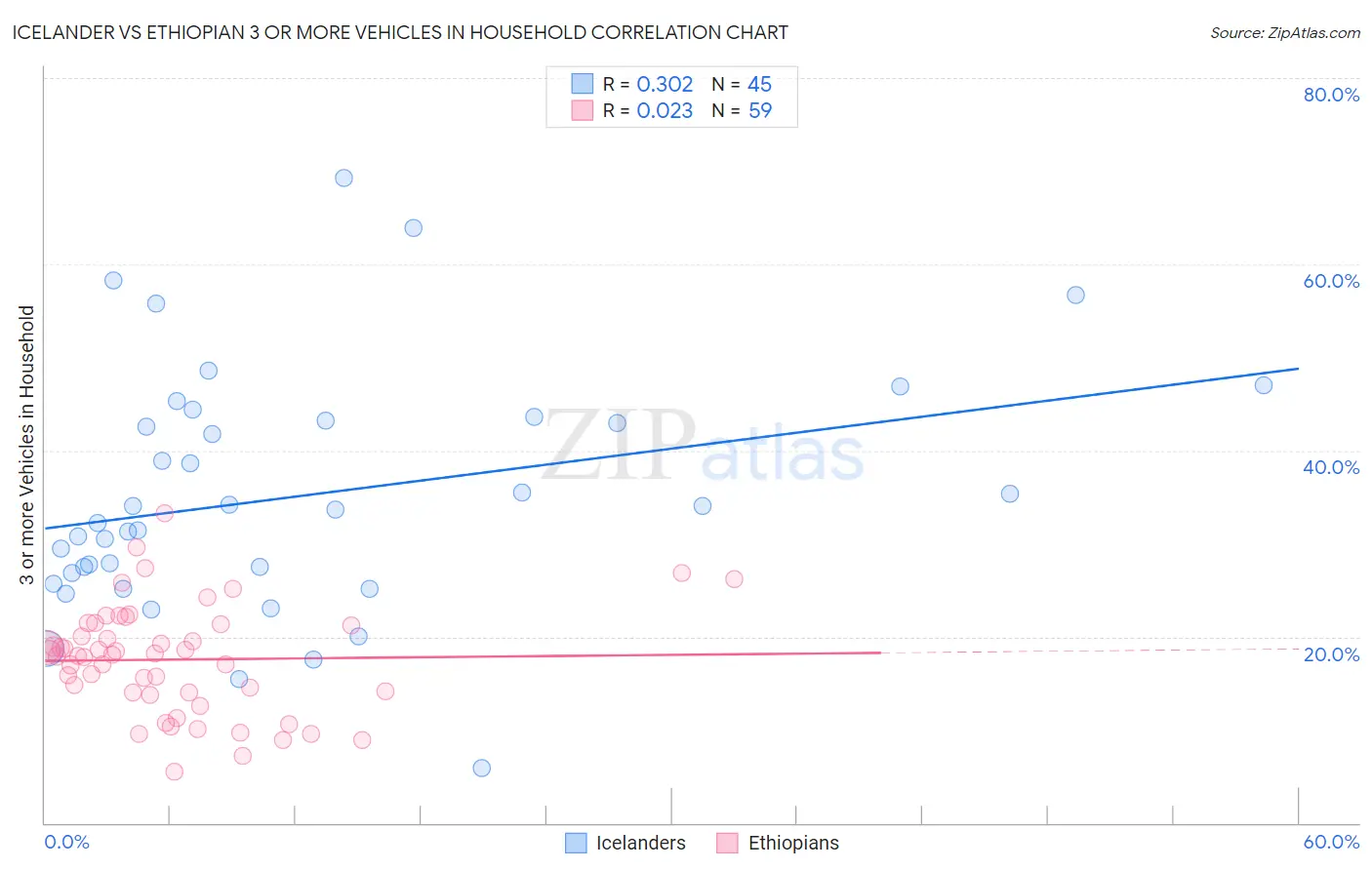 Icelander vs Ethiopian 3 or more Vehicles in Household