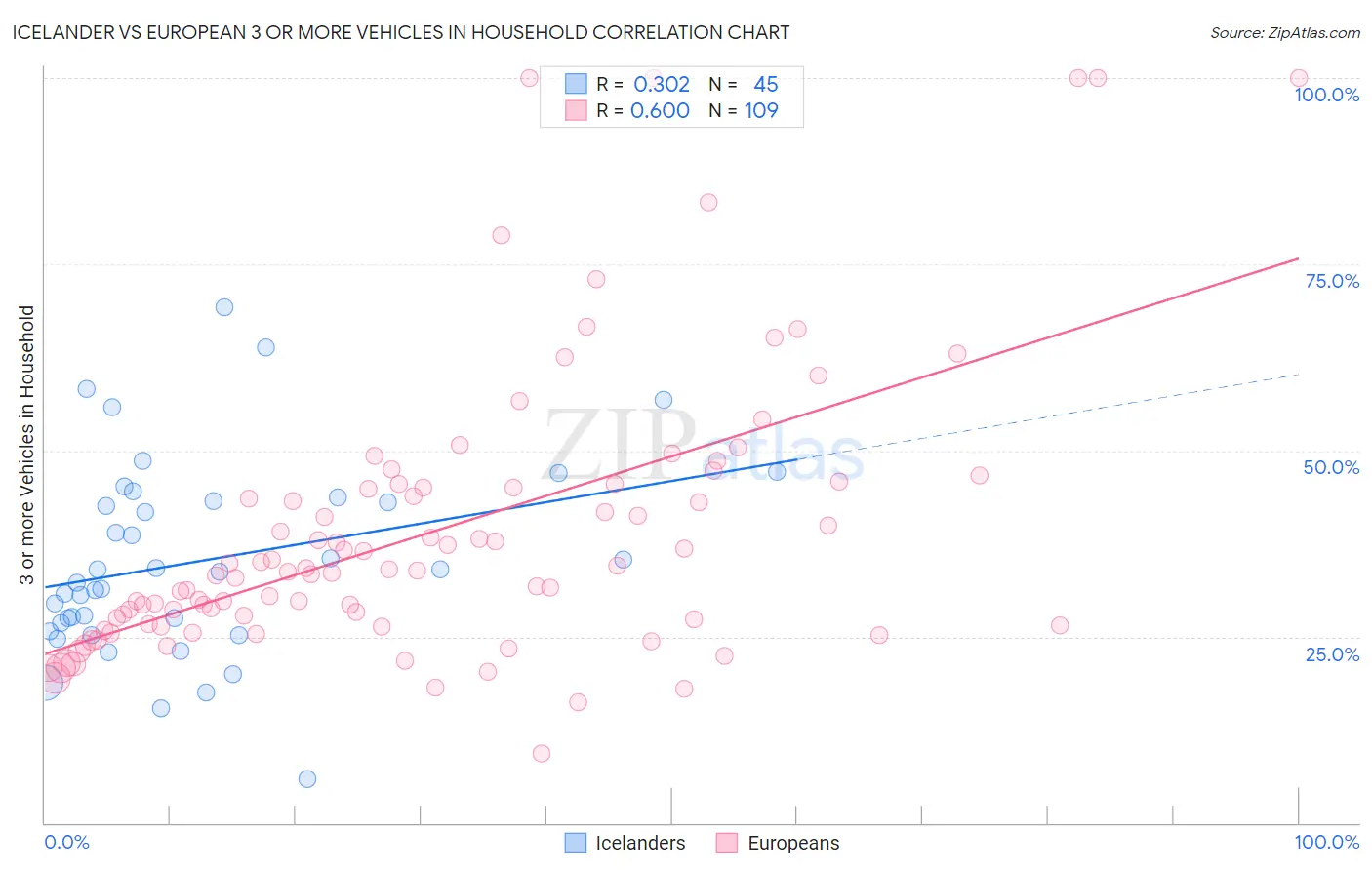 Icelander vs European 3 or more Vehicles in Household
