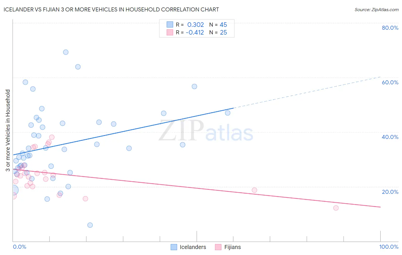 Icelander vs Fijian 3 or more Vehicles in Household