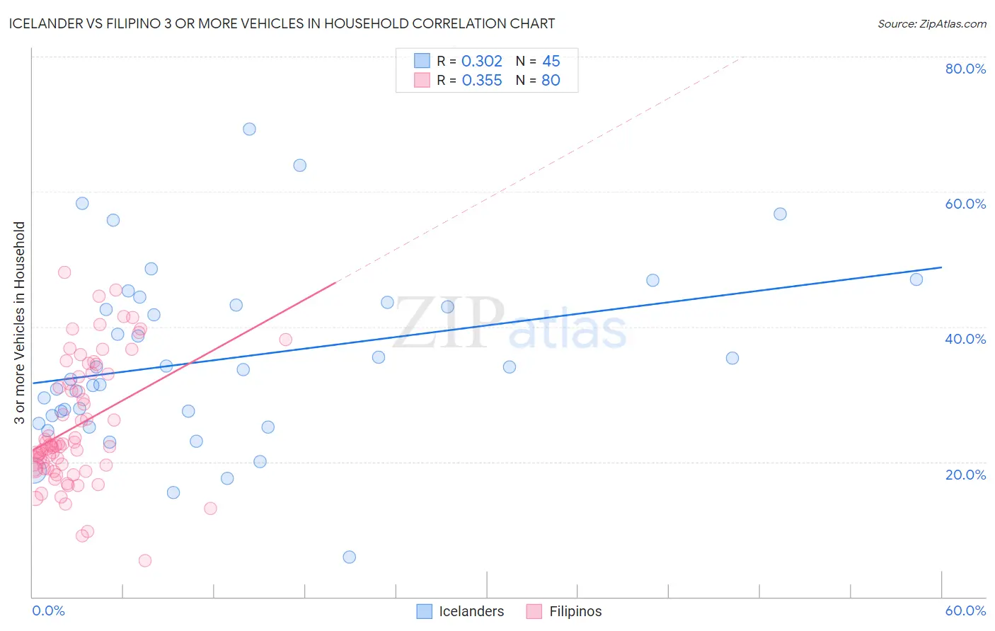Icelander vs Filipino 3 or more Vehicles in Household