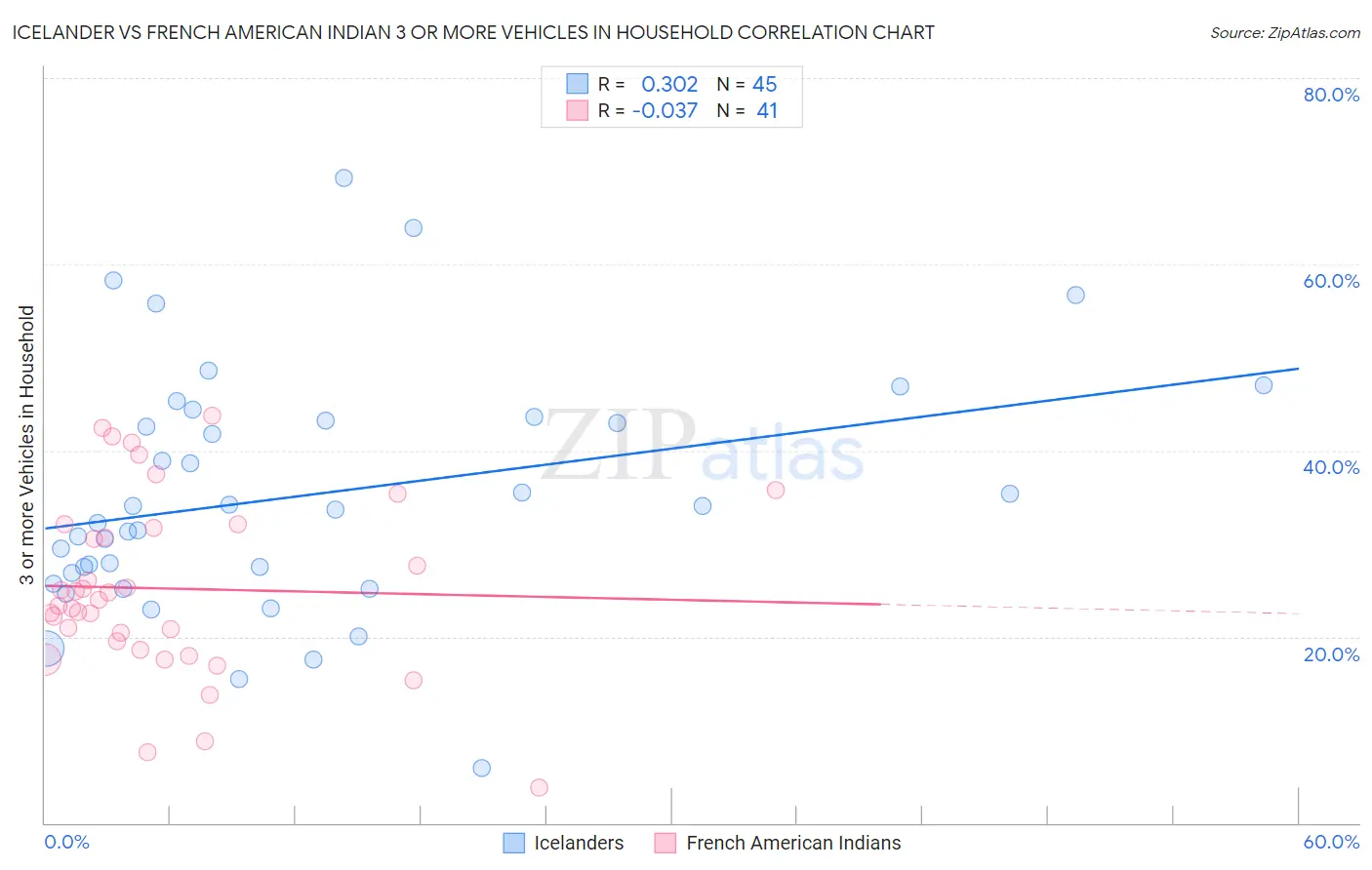 Icelander vs French American Indian 3 or more Vehicles in Household