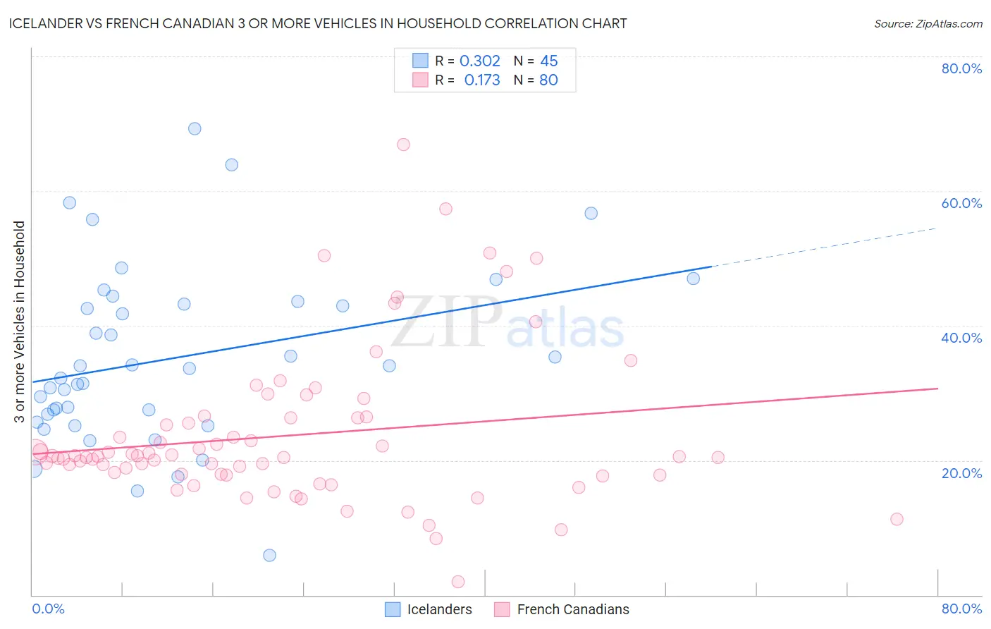 Icelander vs French Canadian 3 or more Vehicles in Household
