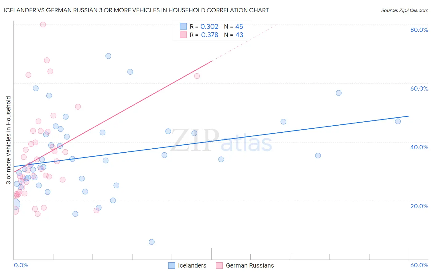 Icelander vs German Russian 3 or more Vehicles in Household