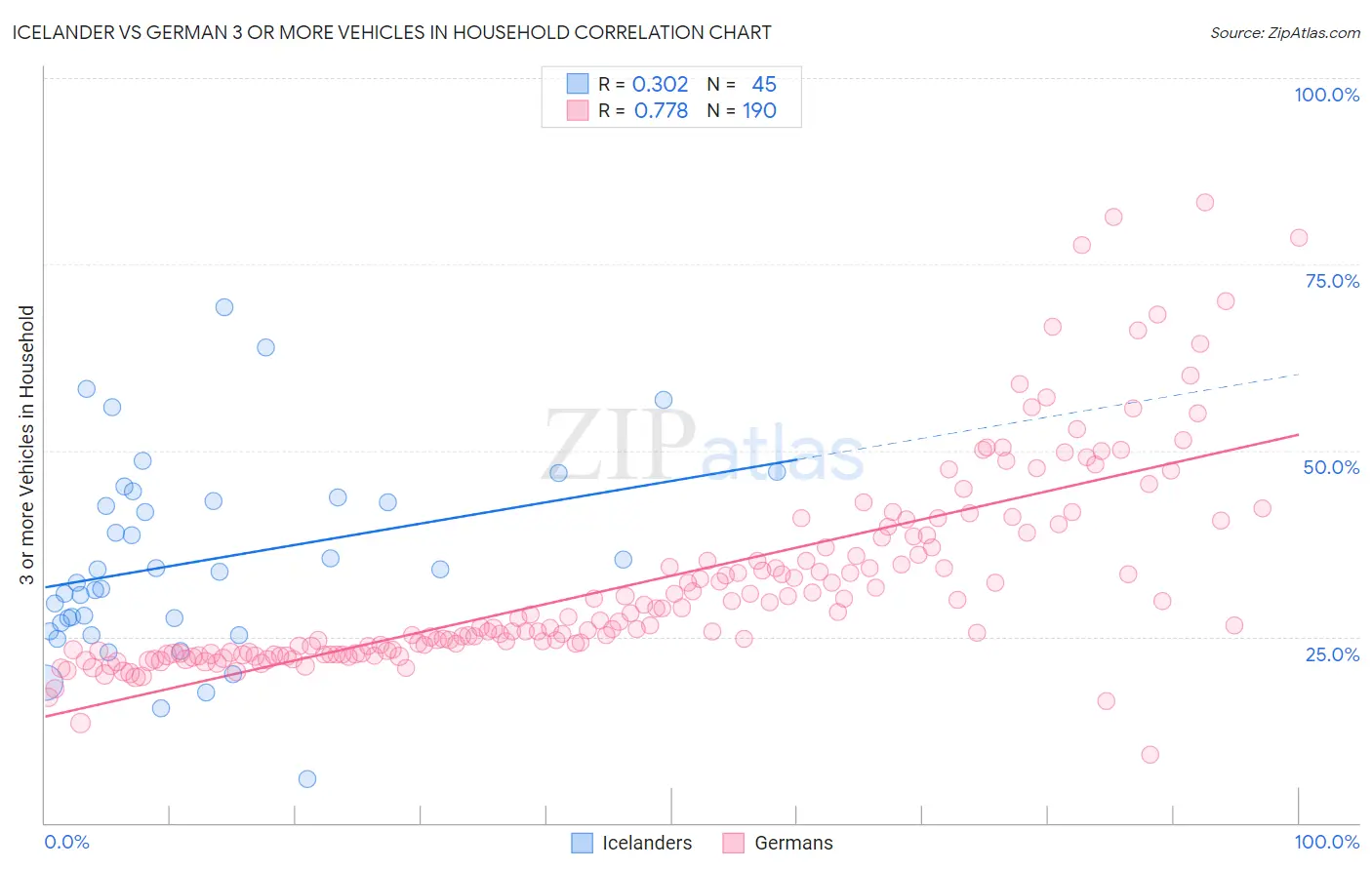Icelander vs German 3 or more Vehicles in Household
