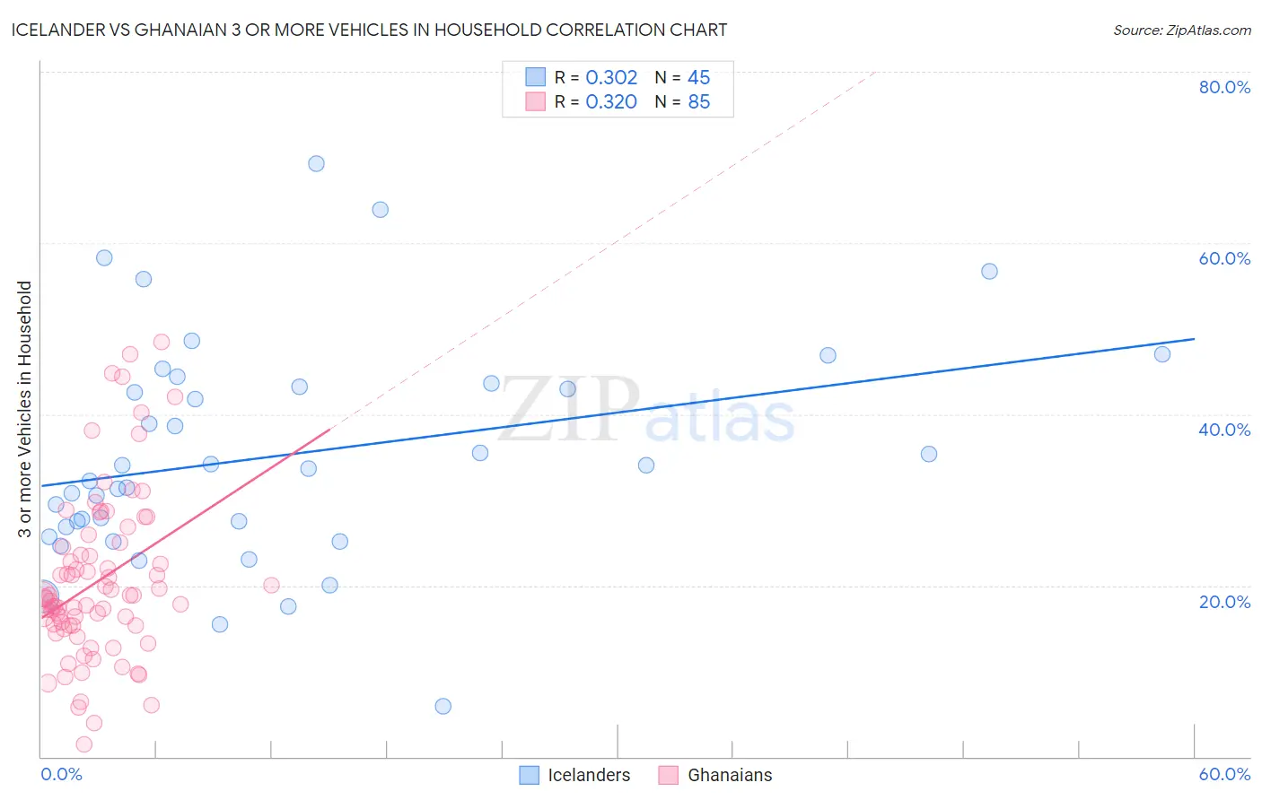 Icelander vs Ghanaian 3 or more Vehicles in Household