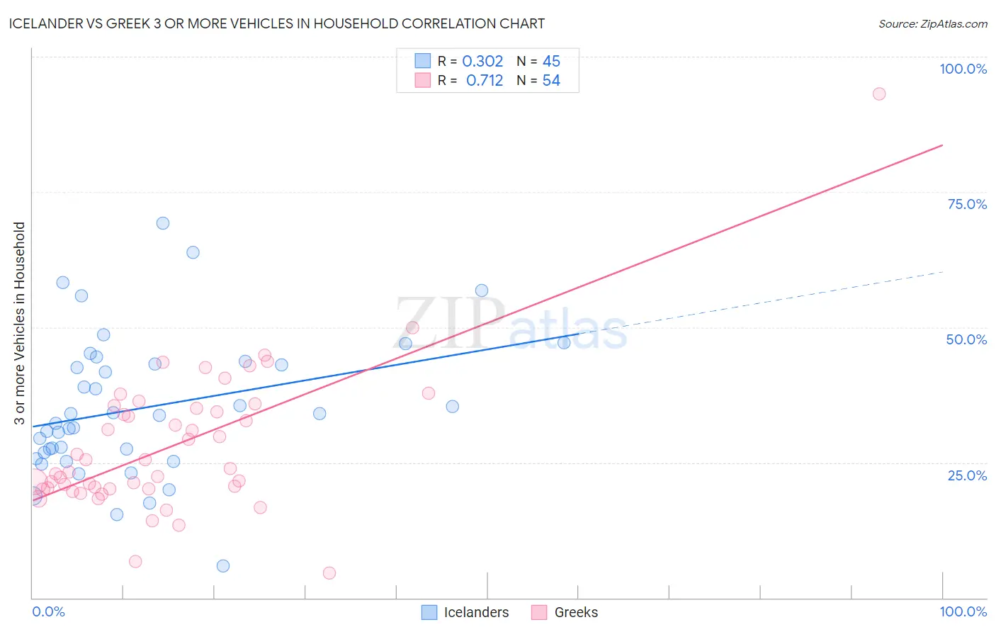 Icelander vs Greek 3 or more Vehicles in Household