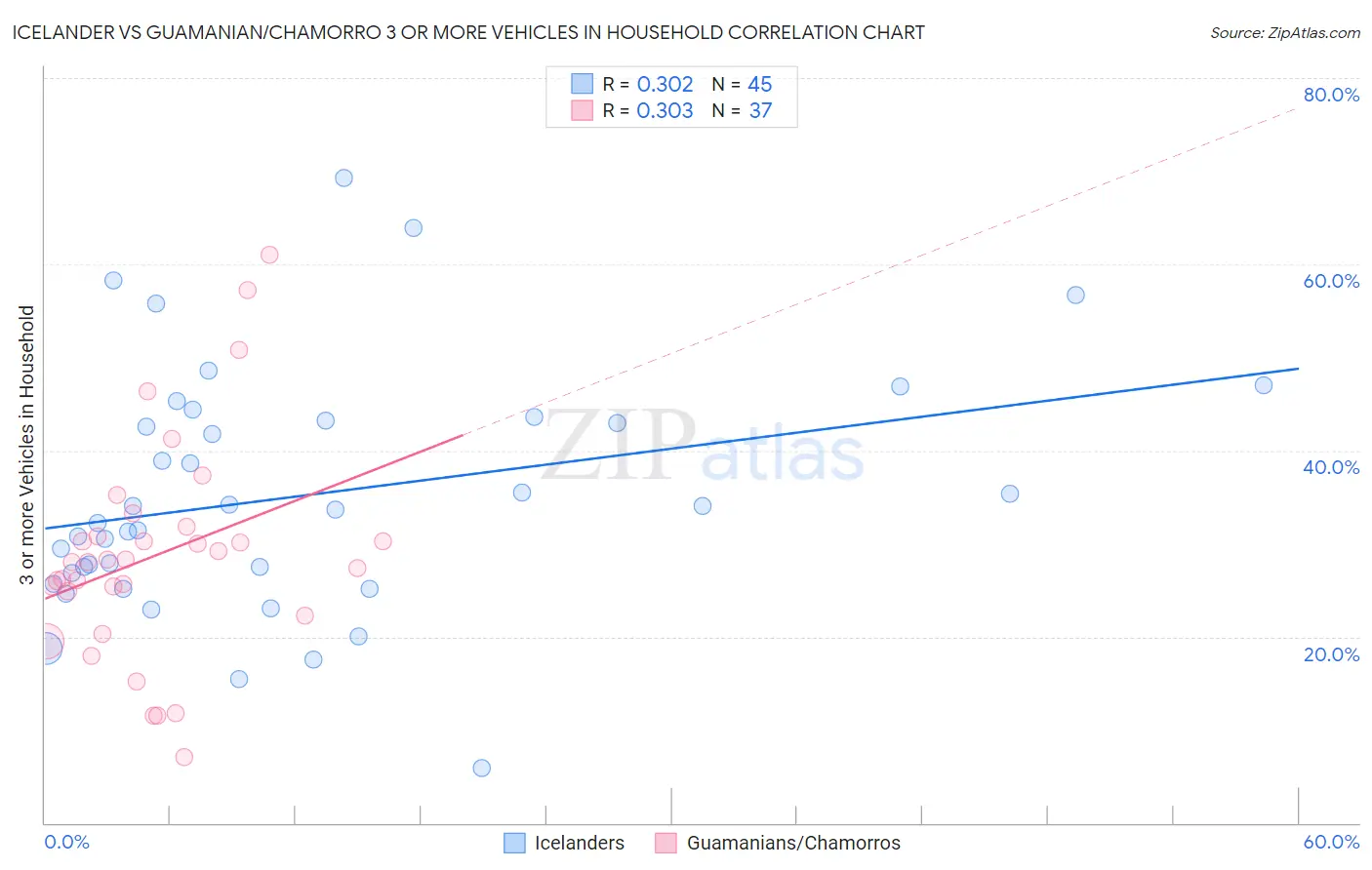 Icelander vs Guamanian/Chamorro 3 or more Vehicles in Household