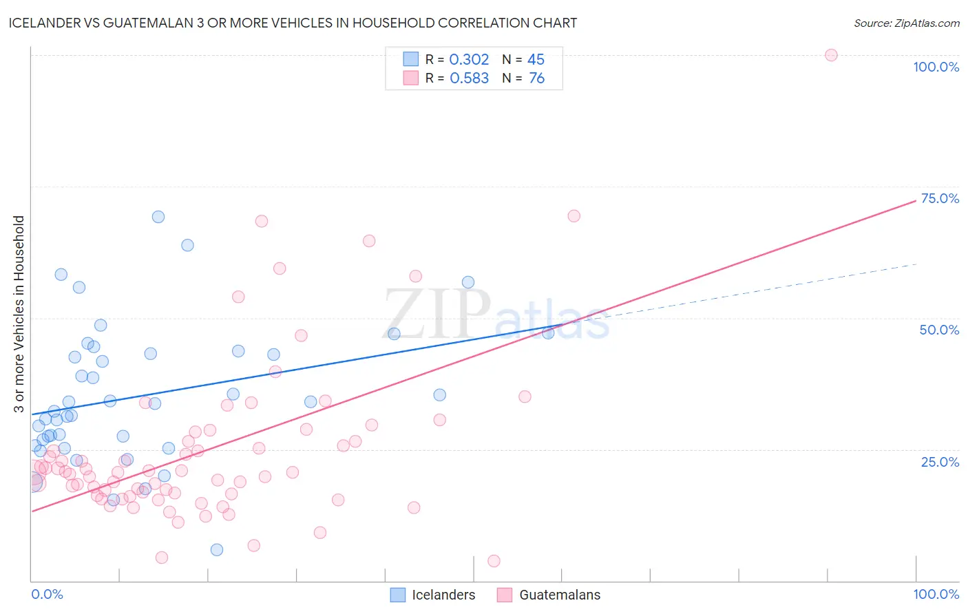 Icelander vs Guatemalan 3 or more Vehicles in Household
