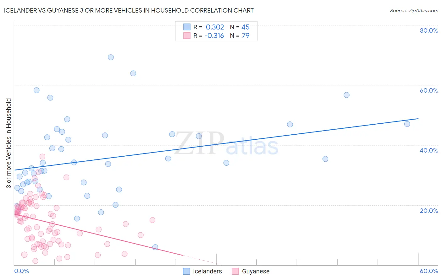 Icelander vs Guyanese 3 or more Vehicles in Household