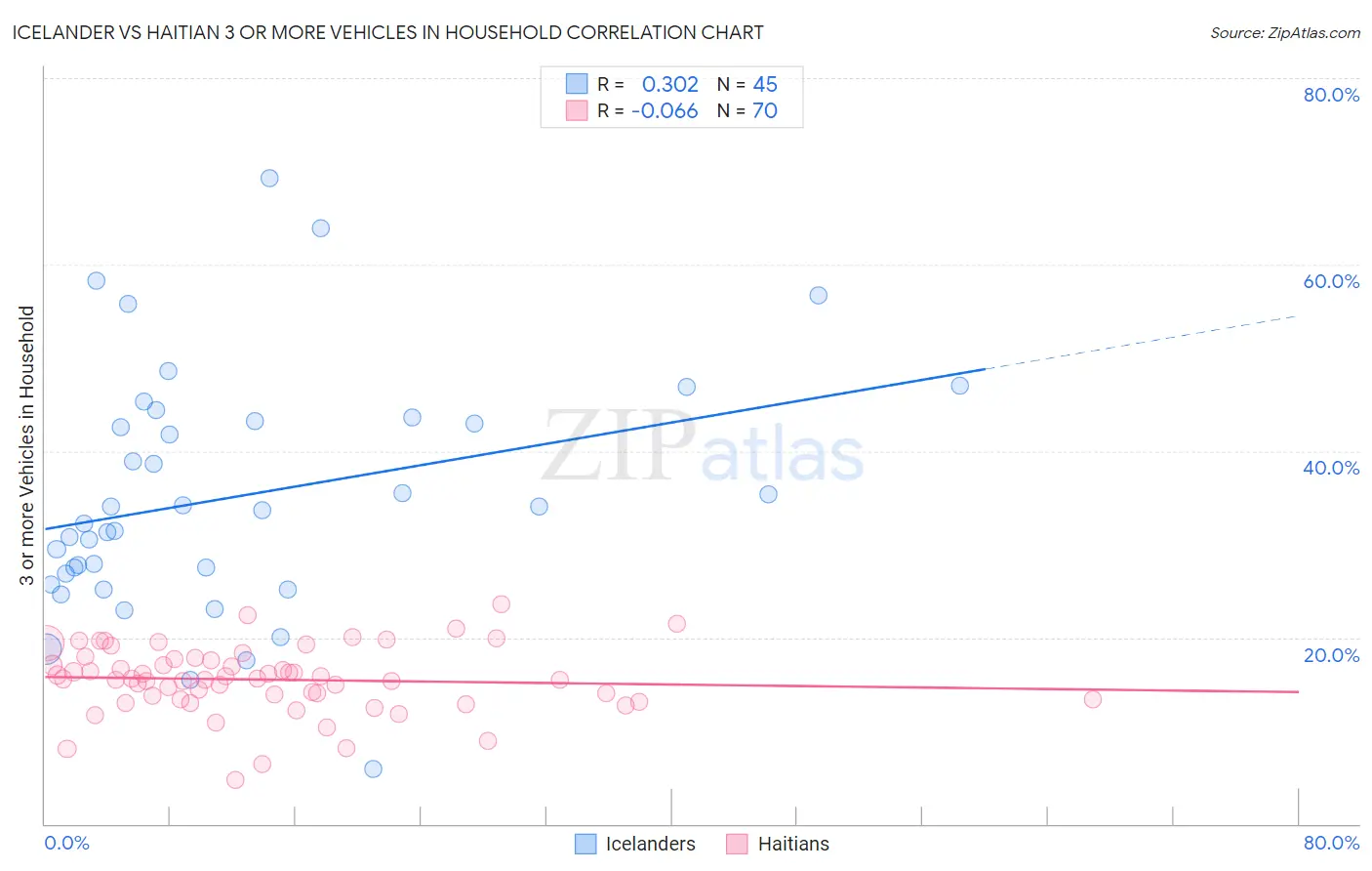 Icelander vs Haitian 3 or more Vehicles in Household