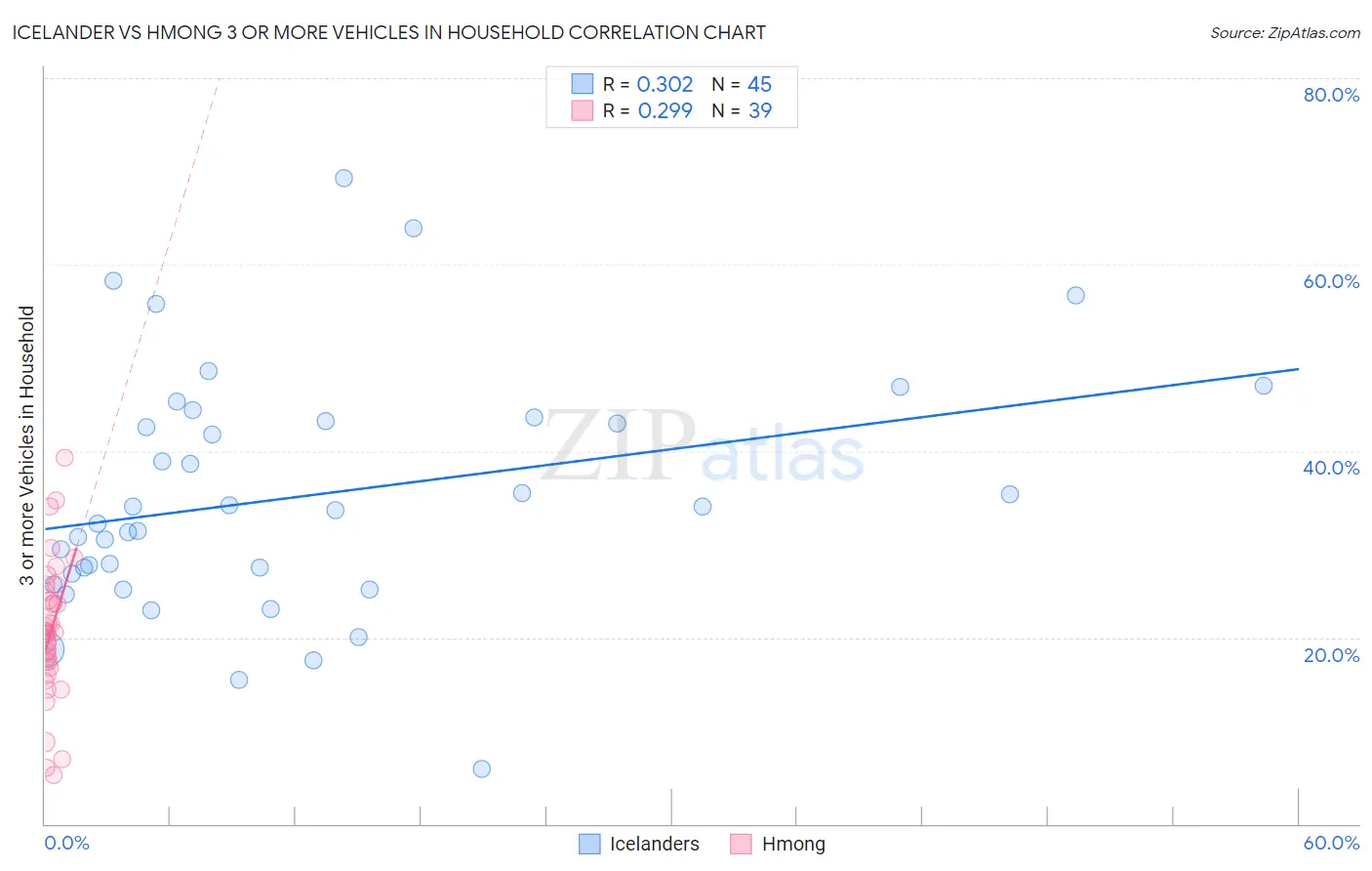 Icelander vs Hmong 3 or more Vehicles in Household