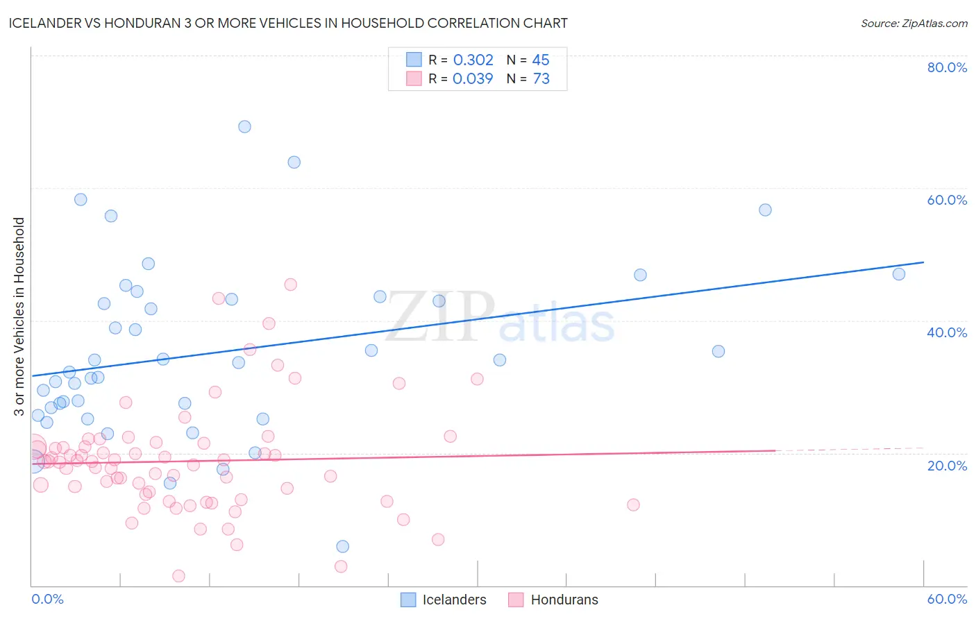 Icelander vs Honduran 3 or more Vehicles in Household