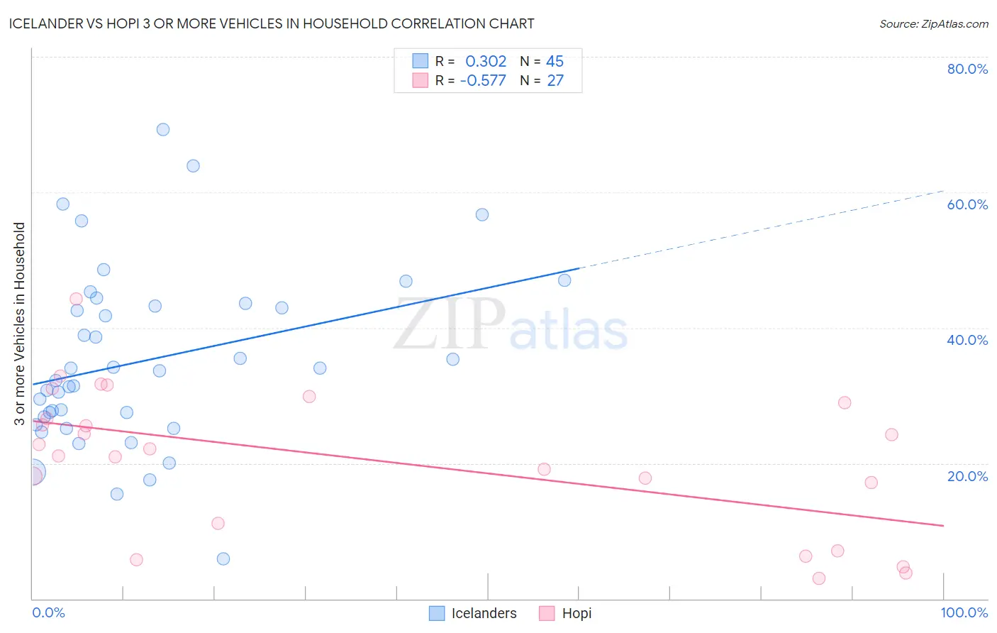 Icelander vs Hopi 3 or more Vehicles in Household