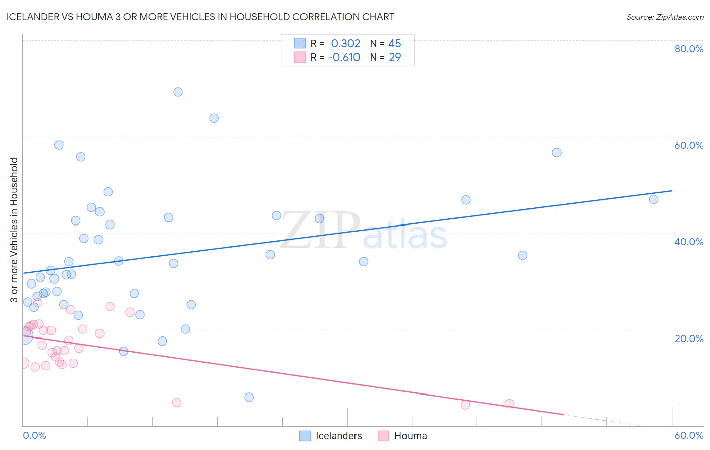 Icelander vs Houma 3 or more Vehicles in Household