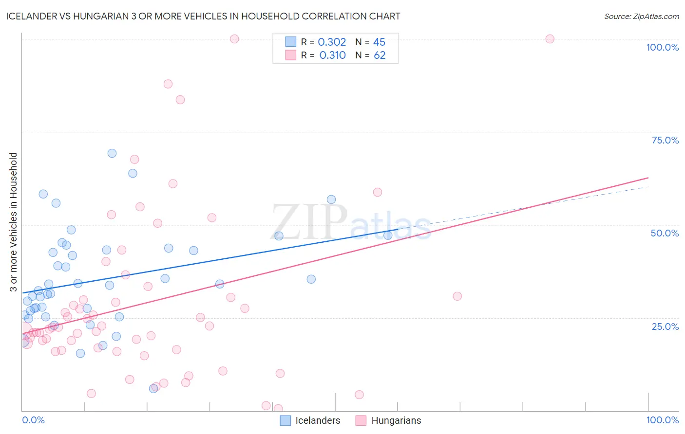 Icelander vs Hungarian 3 or more Vehicles in Household