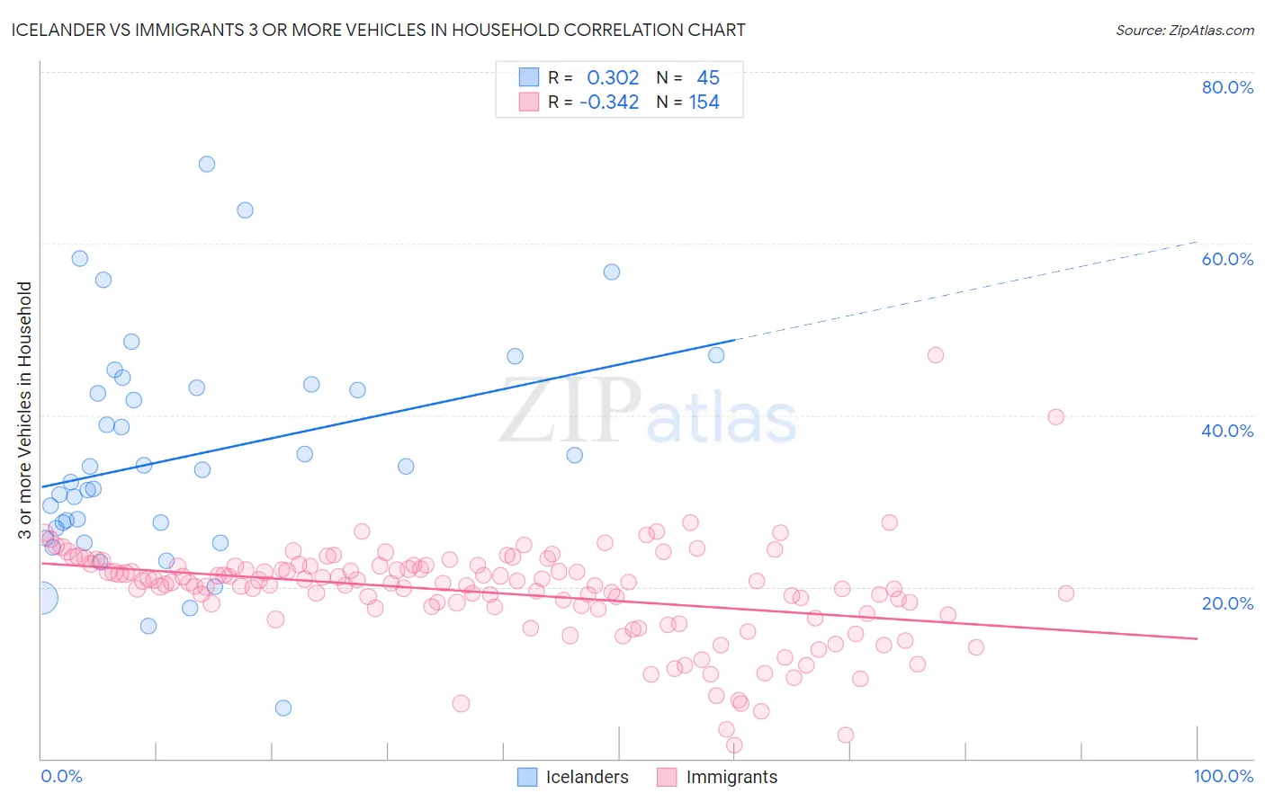 Icelander vs Immigrants 3 or more Vehicles in Household