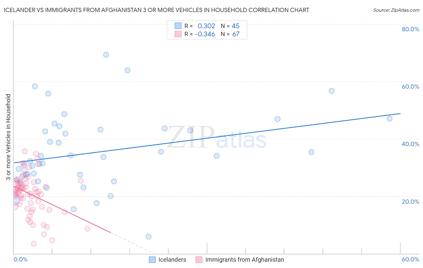 Icelander vs Immigrants from Afghanistan 3 or more Vehicles in Household