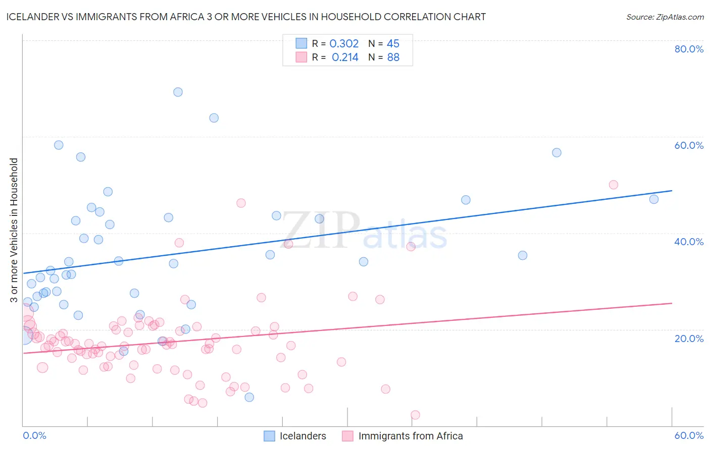 Icelander vs Immigrants from Africa 3 or more Vehicles in Household