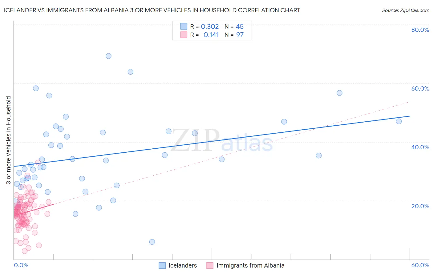 Icelander vs Immigrants from Albania 3 or more Vehicles in Household