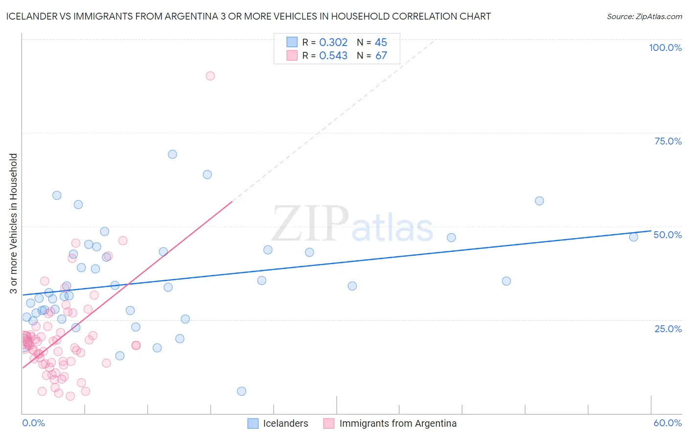 Icelander vs Immigrants from Argentina 3 or more Vehicles in Household