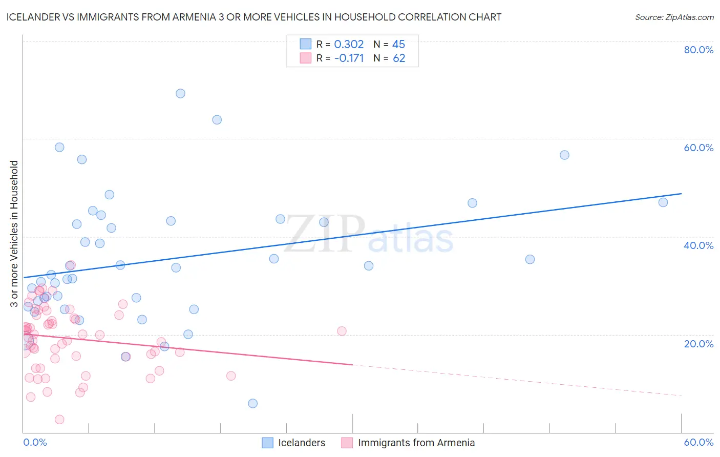 Icelander vs Immigrants from Armenia 3 or more Vehicles in Household