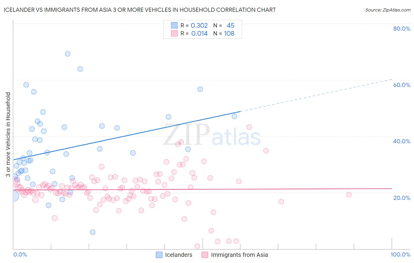 Icelander vs Immigrants from Asia 3 or more Vehicles in Household